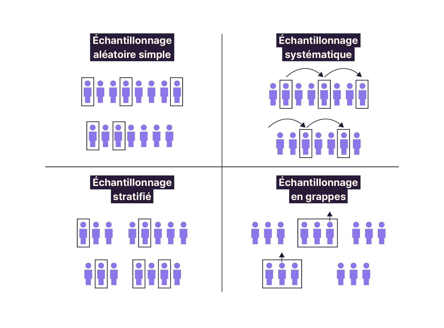 Diagramme montrant quatre types d'échantillonnage : aléatoire simple, systématique, stratifié et en grappes. Chacun est illustré par des groupes de personnages avec des carrés autour de certains individus, représentant les sélections.