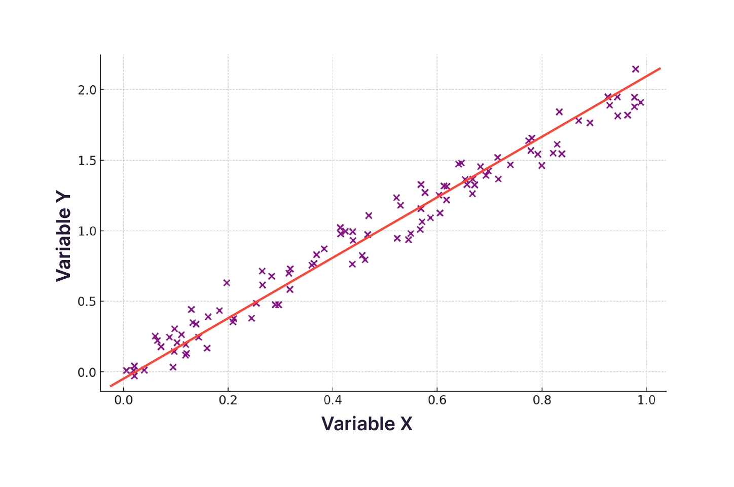 Nuage de points avec en abscisse la variable X allant de 0,0 à 1,0 et en ordonnées la variable Y allant de 0,0 à 2,0.