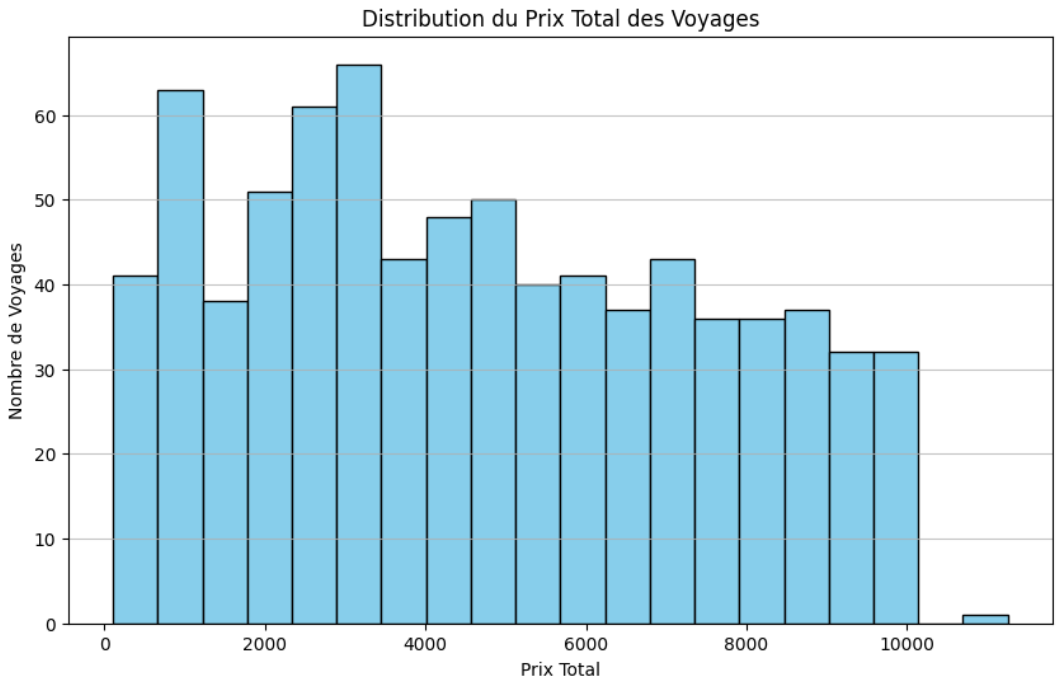 Histogramme avec en abscisse le prix total de 0 à 10000 et en ordonnées le nombre de voyages de de 0 à 70.