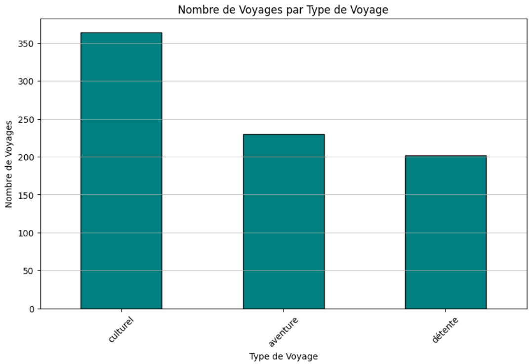 Graphique à barres avec en abscisse le type de voyage (culturel, aventure, détente) et en ordonnées le nombre de voyages de 0 à 370.