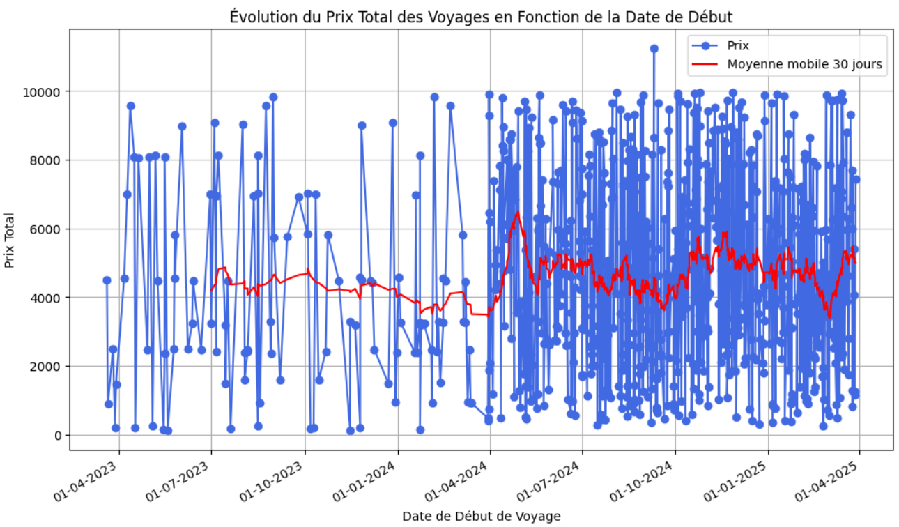 Graphique en ligne avec en abscisse la date de début de voyage et en ordonnées le prix total de 0 à 12000.