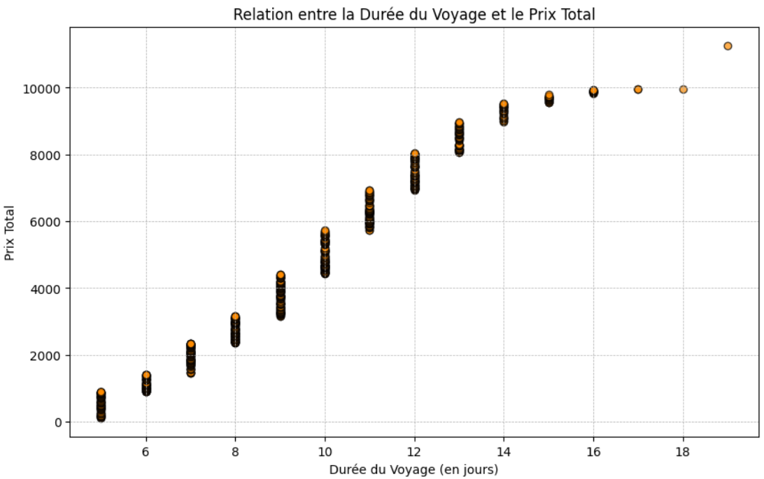 Nuage de points avec en abscisse la durée du voyage de 0 à 18 et en ordonnées le prix total allant de 0 à 12000.