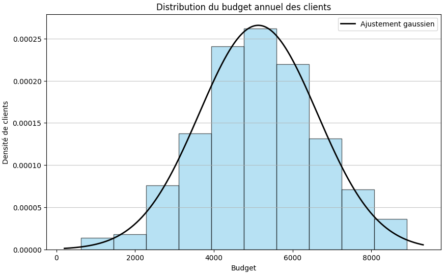 Un histogramme pour la distribution du budget annuel des clients, avec une courbe de densité superposée correspondant à un ajustement gaussien (courbe en cloche).