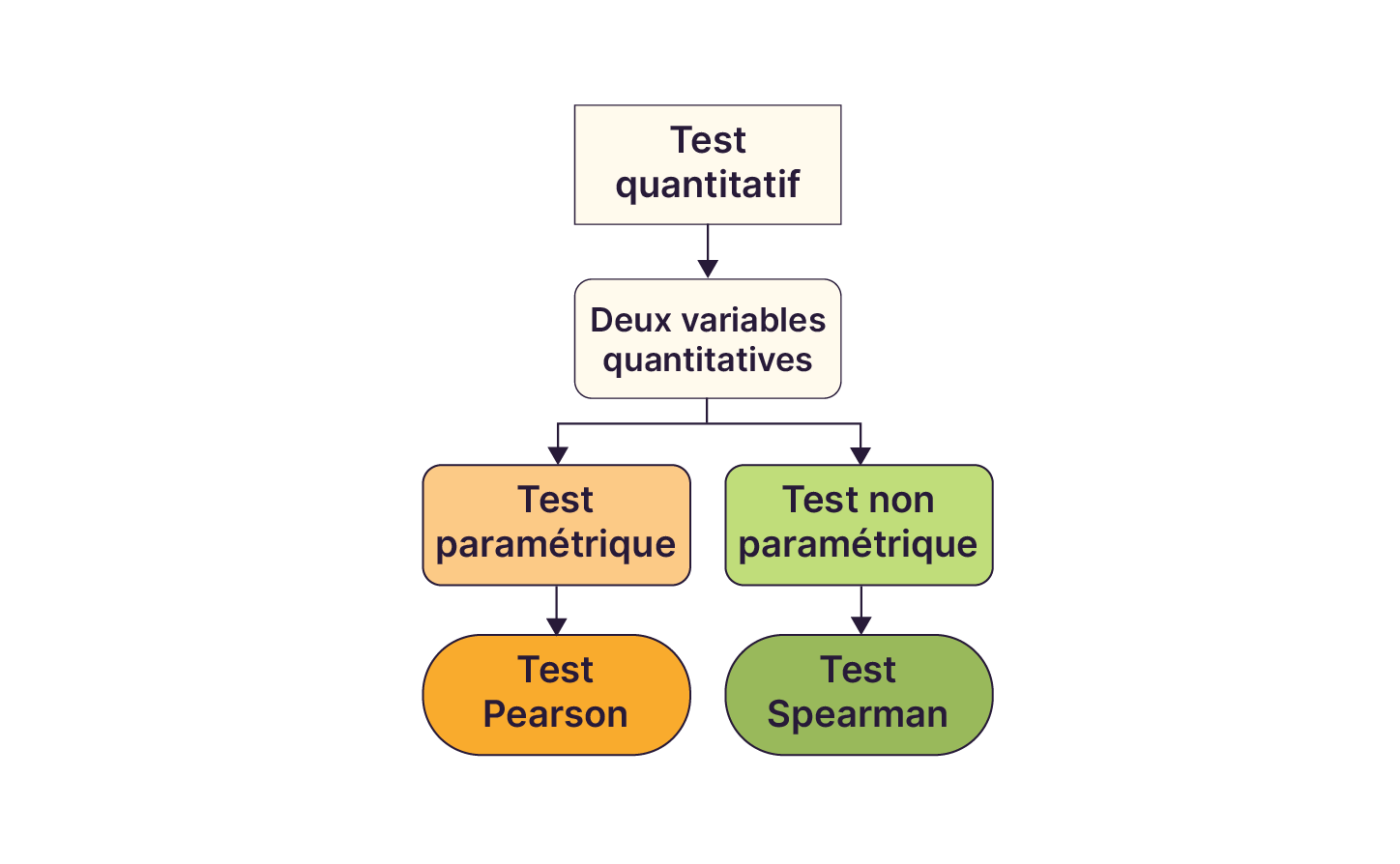 Un organigramme pour la sélection d'un test quantitatif entre deux variables quantitatives. Il présente deux options principales : Test paramétrique avec le Test de Pearson et Test non paramétrique avec le Test de Spearman.