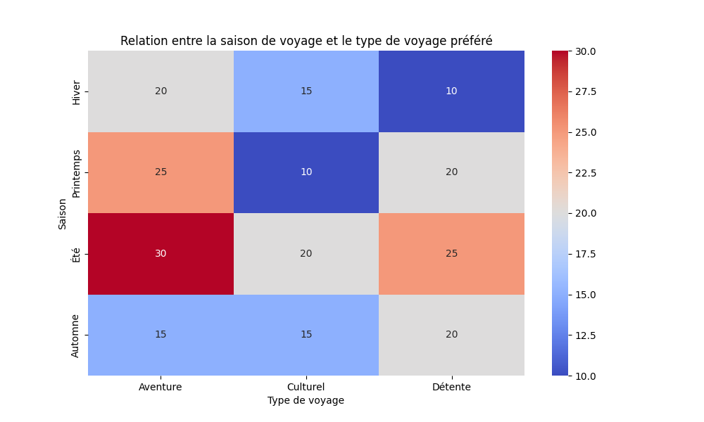 Relation entre la saison de voyage et le type de voyage préféré.