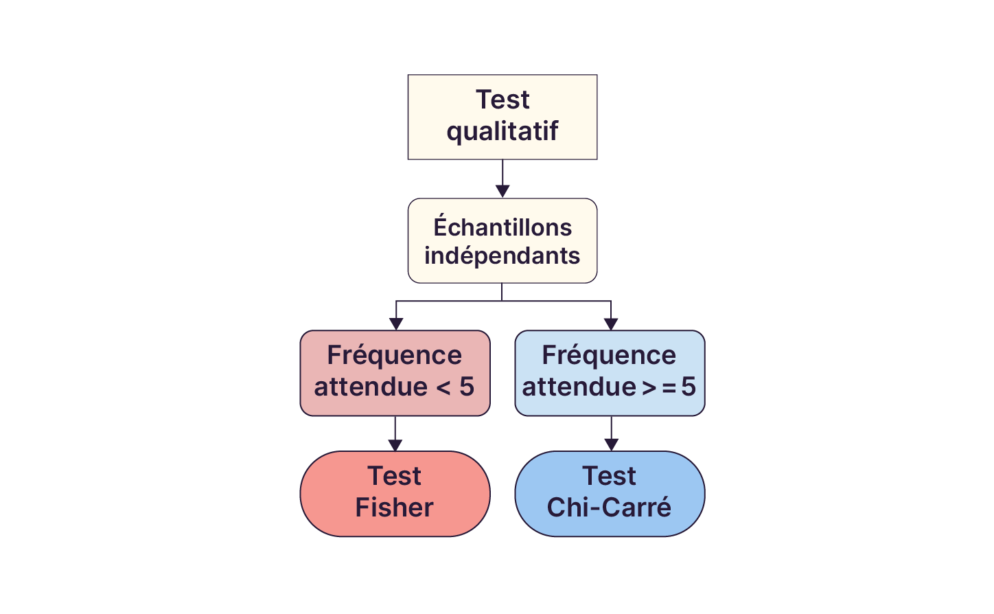 Organigramme pour le choix d'un test qualitatif pour des échantillons indépendants : Si la fréquence attendue est inférieure à 5, utiliser le Test de Fisher et Si la fréquence attendue est supérieure ou égale à 5, utiliser le Test du Chi-Carré.