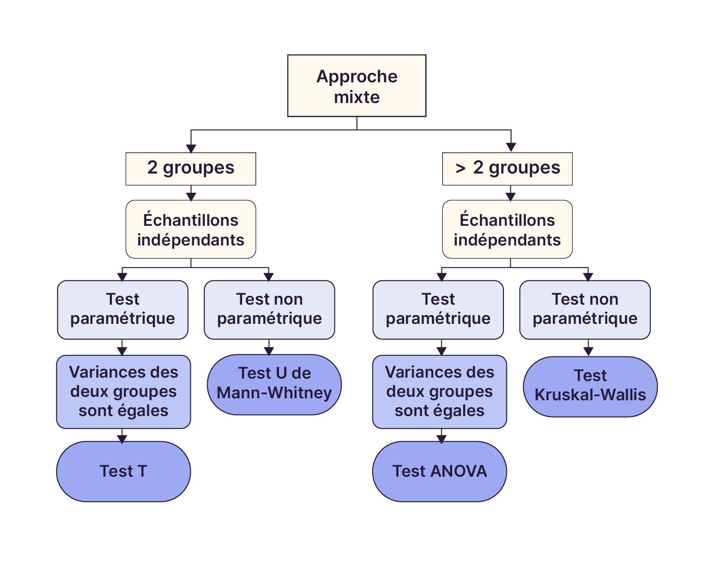 Organigramme pour approche mixte : 2 groupes : Paramétrique : Test T et Non paramétrique : Mann-Whitney > 2 groupes : Paramétrique : ANOVA et Non paramétrique : Kruskal-Wallis.