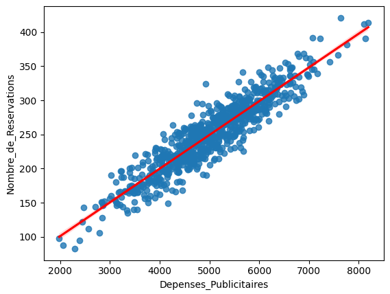 Corrélation positive entre les dépenses publicitaires et les réservations chez VertiGo, avec un coefficient de corrélation de Pearson de 0.926, indiquant une relation forte et statistiquement significative.