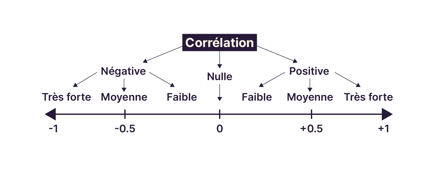 Une échelle de corrélation allant de -1 à +1 : Corrélation négative : Très forte (-1), Moyenne (-0.5), Faible (proche de 0) Corrélation nulle (0) Corrélation positive : Faible (proche de 0), Moyenne (+0.5), Très forte (+1).