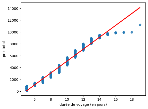 Très forte corrélation positive (ρ = 0.994) entre la durée des séjours et le prix total des voyages, montrant que des séjours plus longs coïncident avec des dépenses plus élevées.