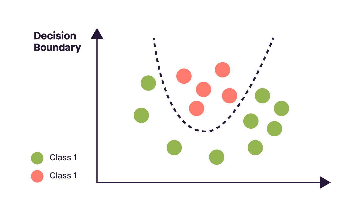 Graphique représentant une frontière de décision pour un modèle de classification. Les points verts et rouges représentent deux classes distinctes, séparées par une courbe en pointillés indiquant la frontière entre les deux classes.