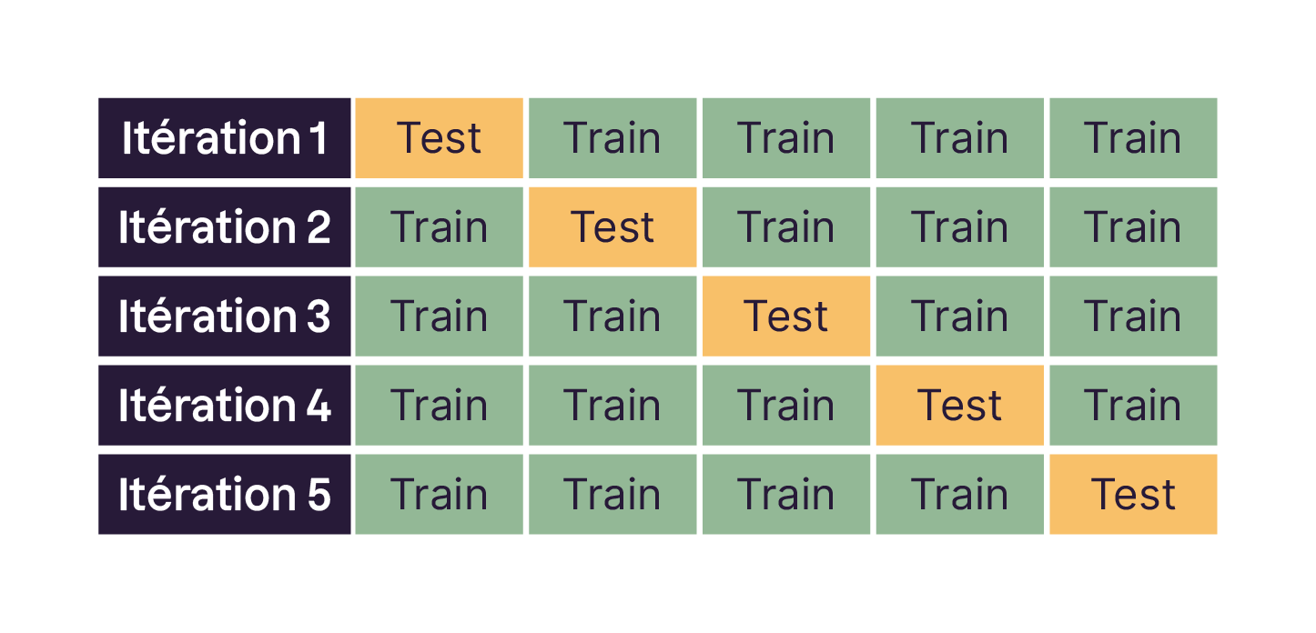 Tableau montrant un processus de validation croisée en cinq itérations. Chaque itération comporte des blocs