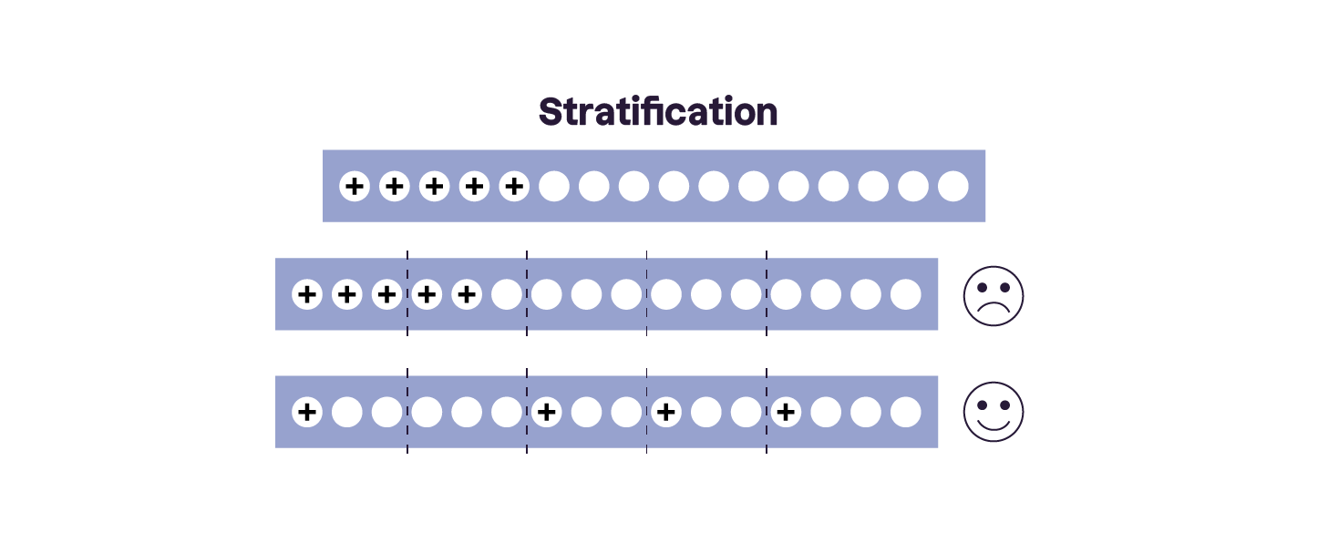 Diagramme illustrant la stratification des données. La première ligne montre une distribution déséquilibrée de données positives et négatives . La deuxième ligne illustre une mauvaise répartition des données après la division, tandis que la tro