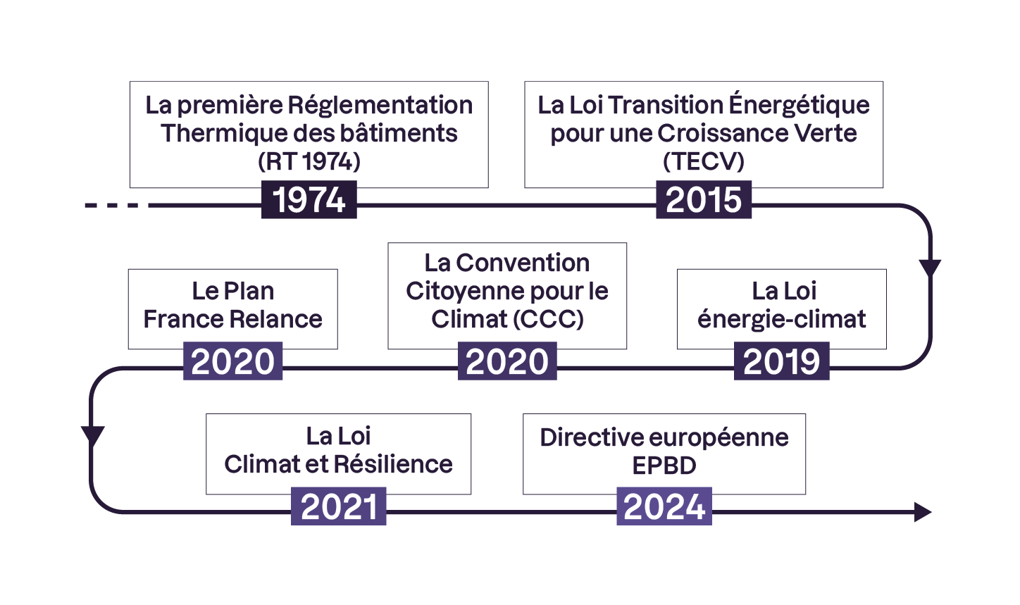 Chronologie des principaux événements et législations liés aux politiques énergétiques et climatiques en France de 1974 à 2024.