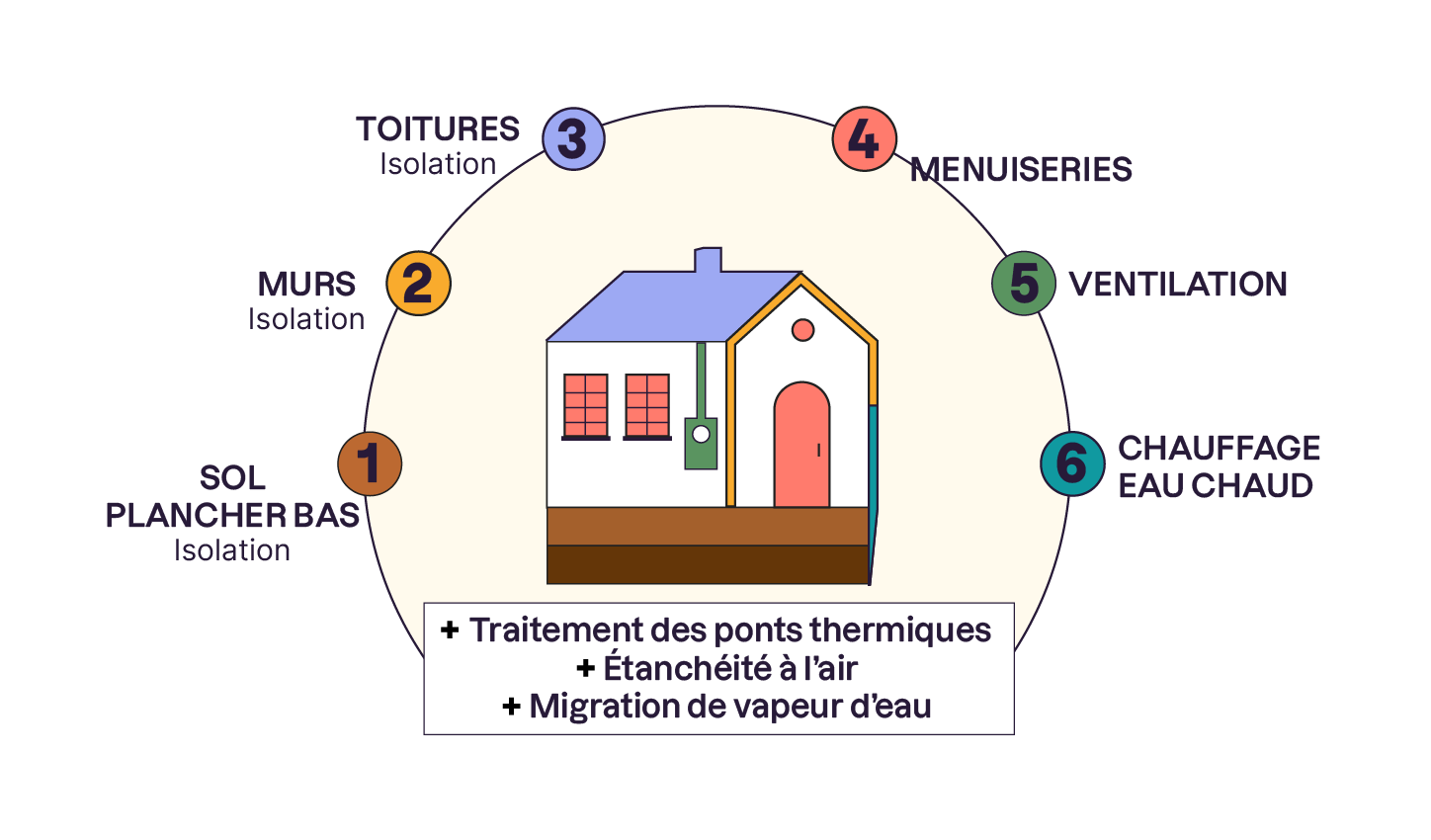 L'image montre les six étapes d'une rénovation énergétique autour d'une maison : 1. Isolation du sol/plancher bas, 2. Isolation des murs, 3. Isolation des toitures, 4. Menuiseries, 5. Ventilation, 6. Chauffage et eau chaude. Ajouts : traitement des po