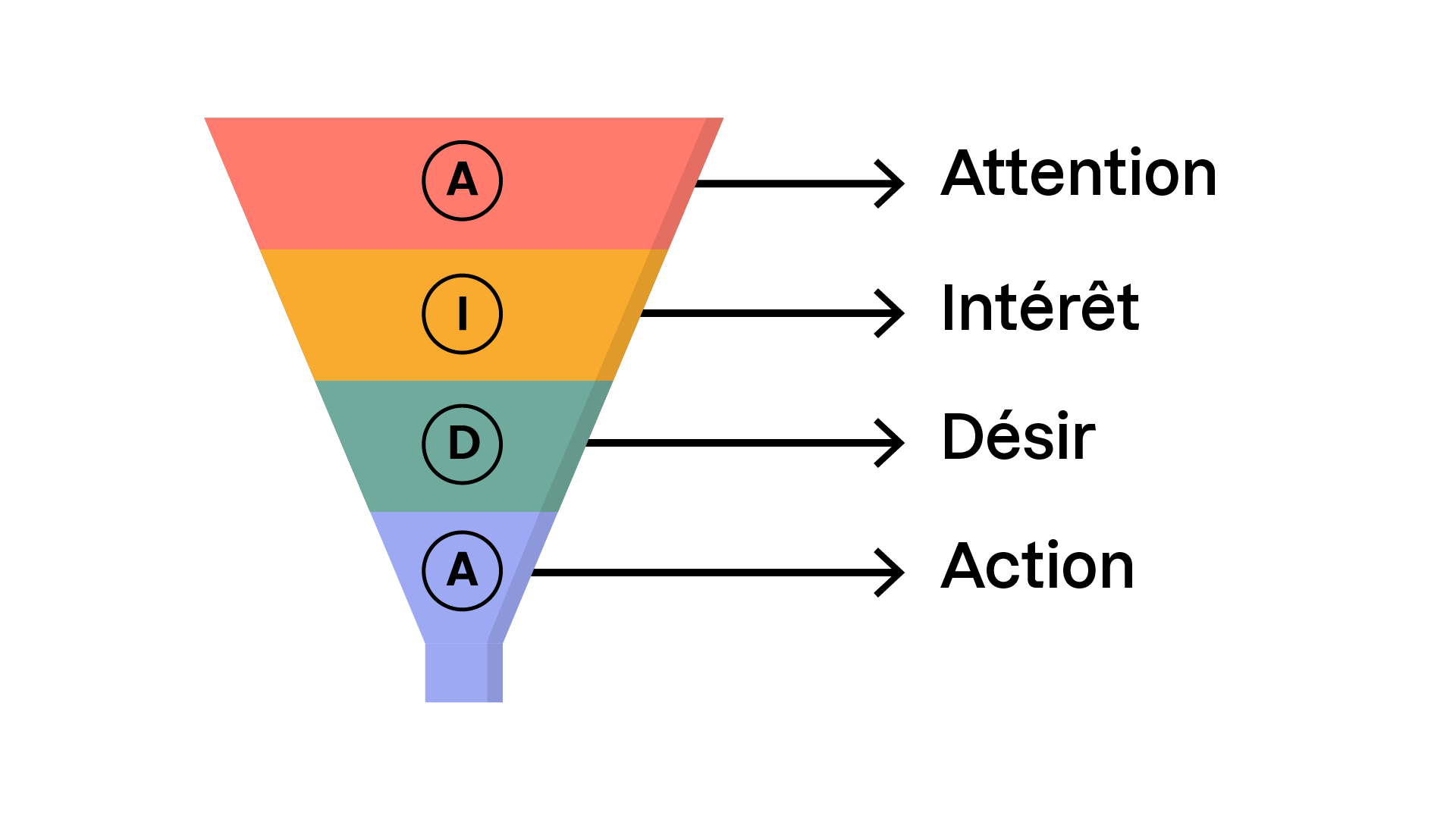 Méthode AIDA qui se déroule en 4 phases successives : Attention, Intérêt, Désir et Action