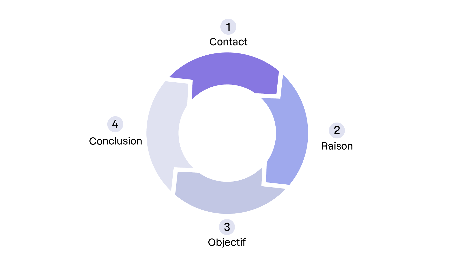 Méthode CROC qui se décompose de manière successive en Contact, Raison, Objectif et Conclusion