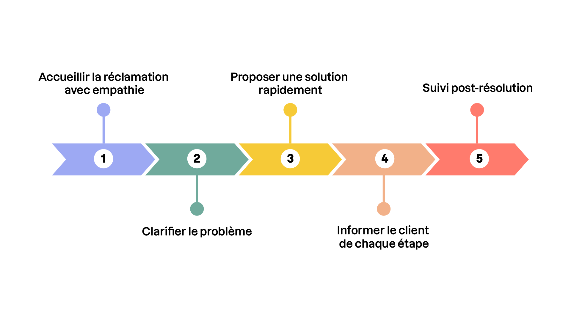 Circuit du traitement de la réclamation en 5 étapes