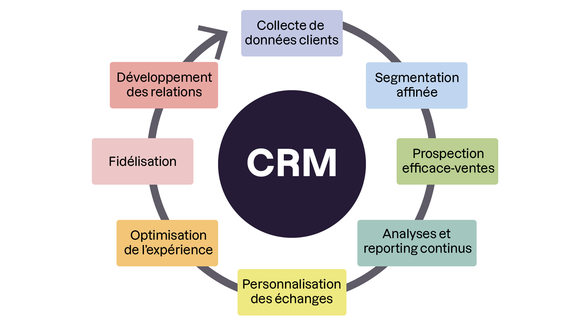 Fonctionnement d'un CRM, de la collecte des données jusqu'au développement des relations commerciales