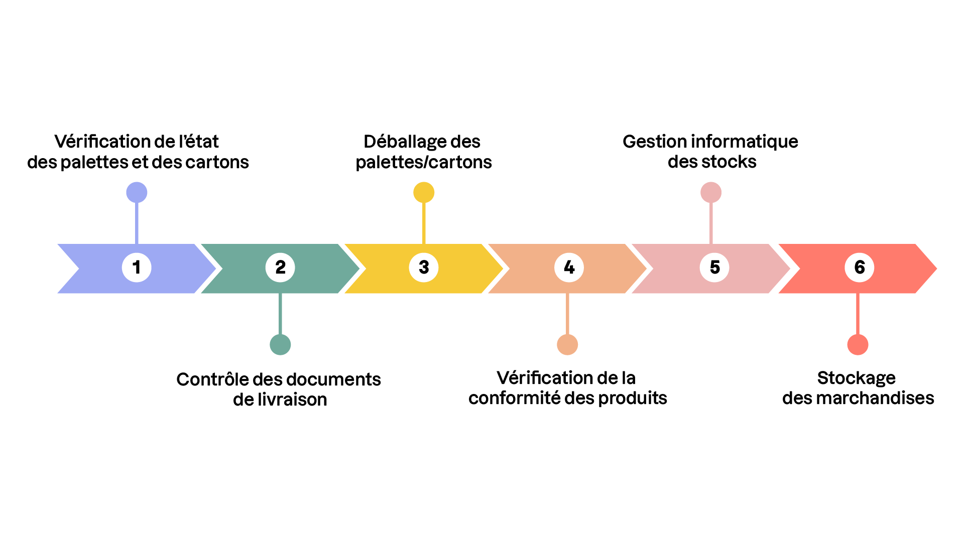 Récapitulatif du cycle de réception de marchandises en 6 étapes