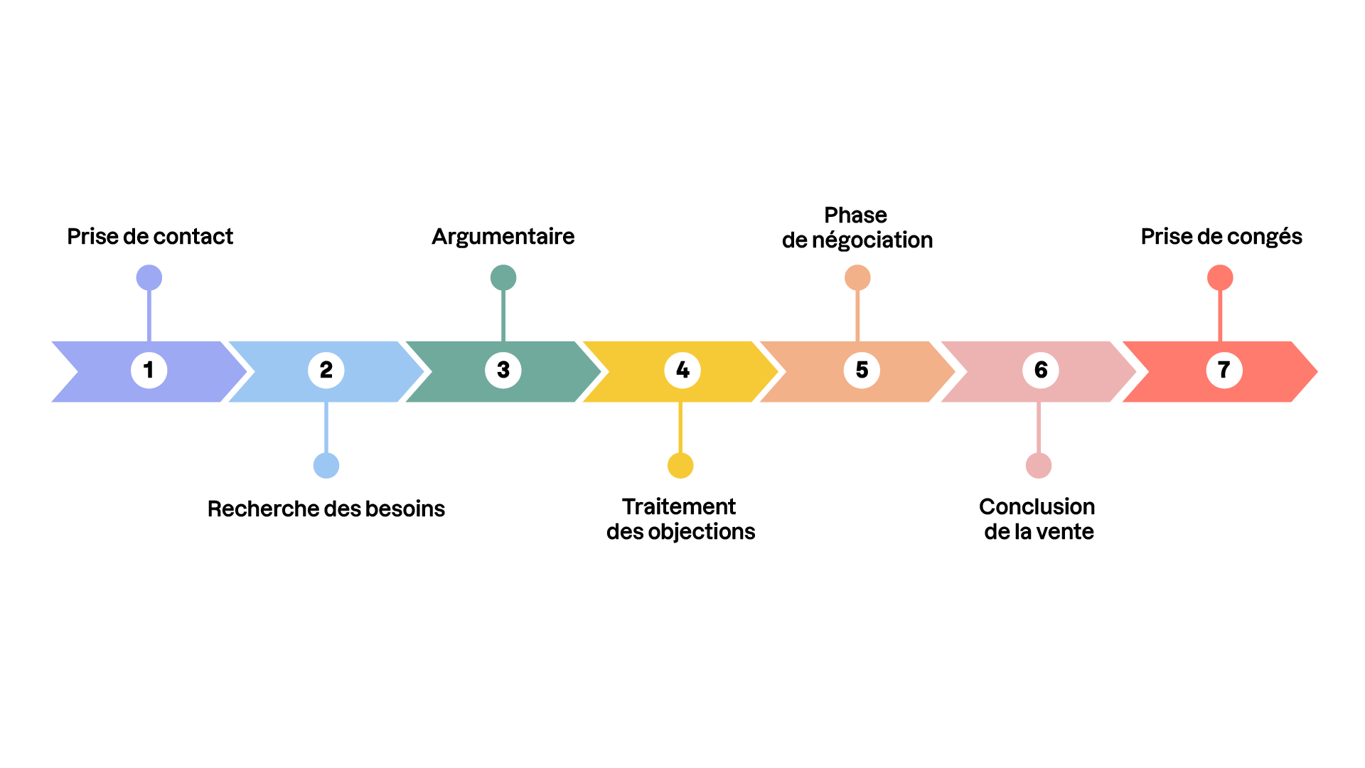 Les 7 étapes de la vente