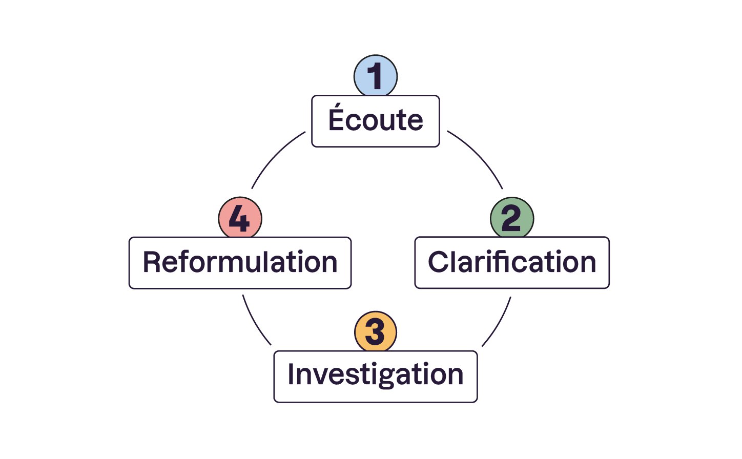 Cercle composé de quatre étapes numérotées, chacune représentant une phase du processus de communication : 1. Écoute. 2. Clarification. 3. Investigation. 4. Reformulation