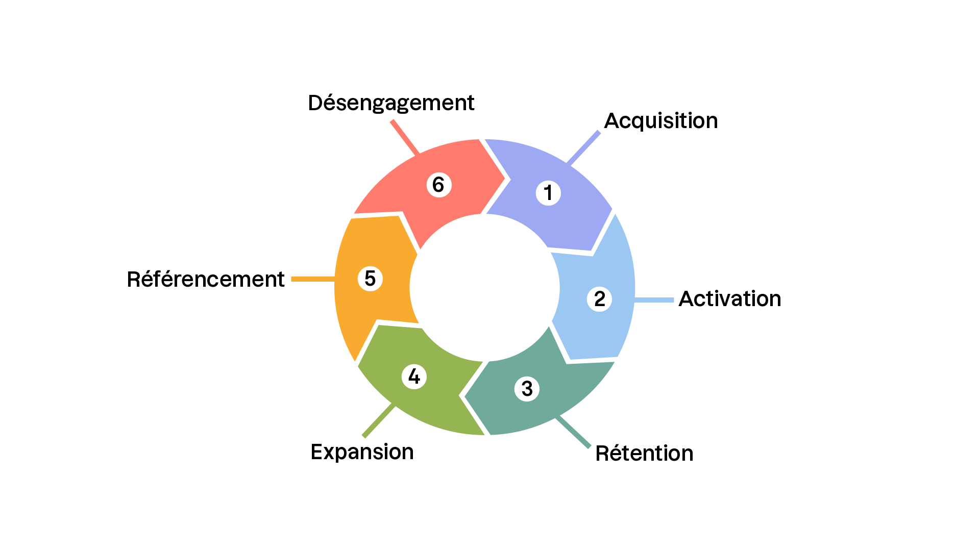 Cycle de vie d'un client en 6 étapes