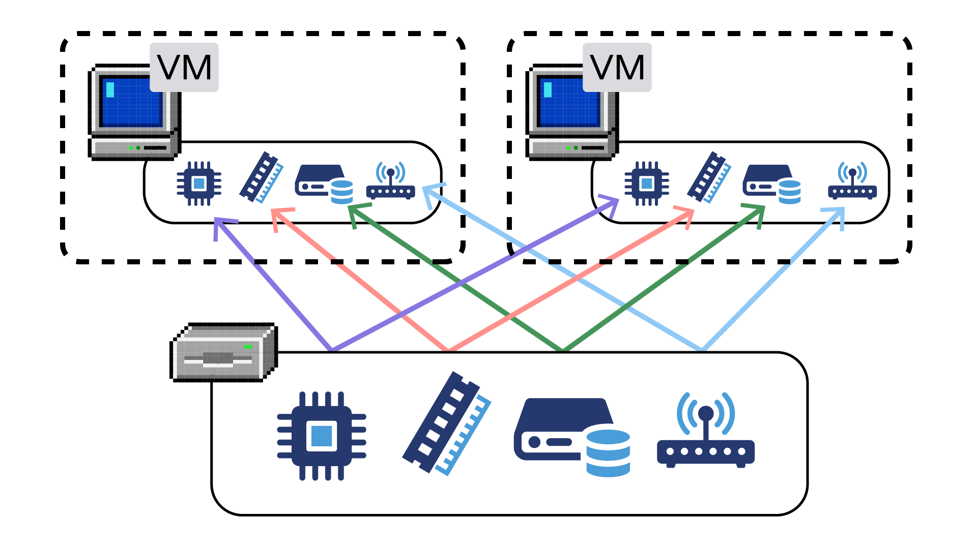 Schéma représentant deux VM connectées à un serveur central. Chaque VM contient des icônes de composants informatiques (processeur, RAM, stockage, et réseau). Des flèches colorées montrent le partage de ressources entre les VM et le serveur.