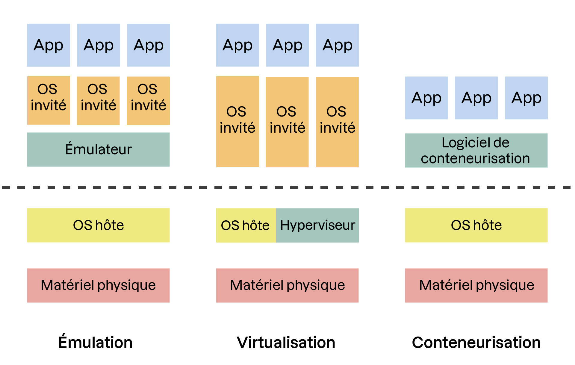 Diagramme comparant l'émulation, la virtualisation et la conteneurisation. Chaque section montre une pile : applications, systèmes invités et logiciels (émulateur, hyperviseur, logiciel de conteneurisation). Toutes les piles reposent sur un OS hôte e