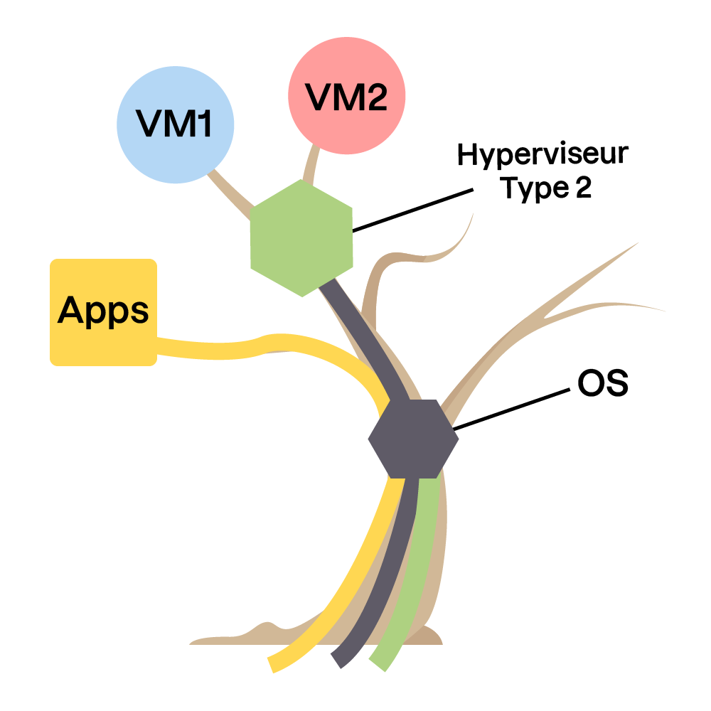 Illustration en forme d’arbre représentant un hyperviseur de type 2, qui connecte l’OS (en noir), l’hyperviseur (en vert), les VM1 et VM2 (en bleu et rouge), et les applications (en jaune), montrant la gestion des ressources entre les composants.