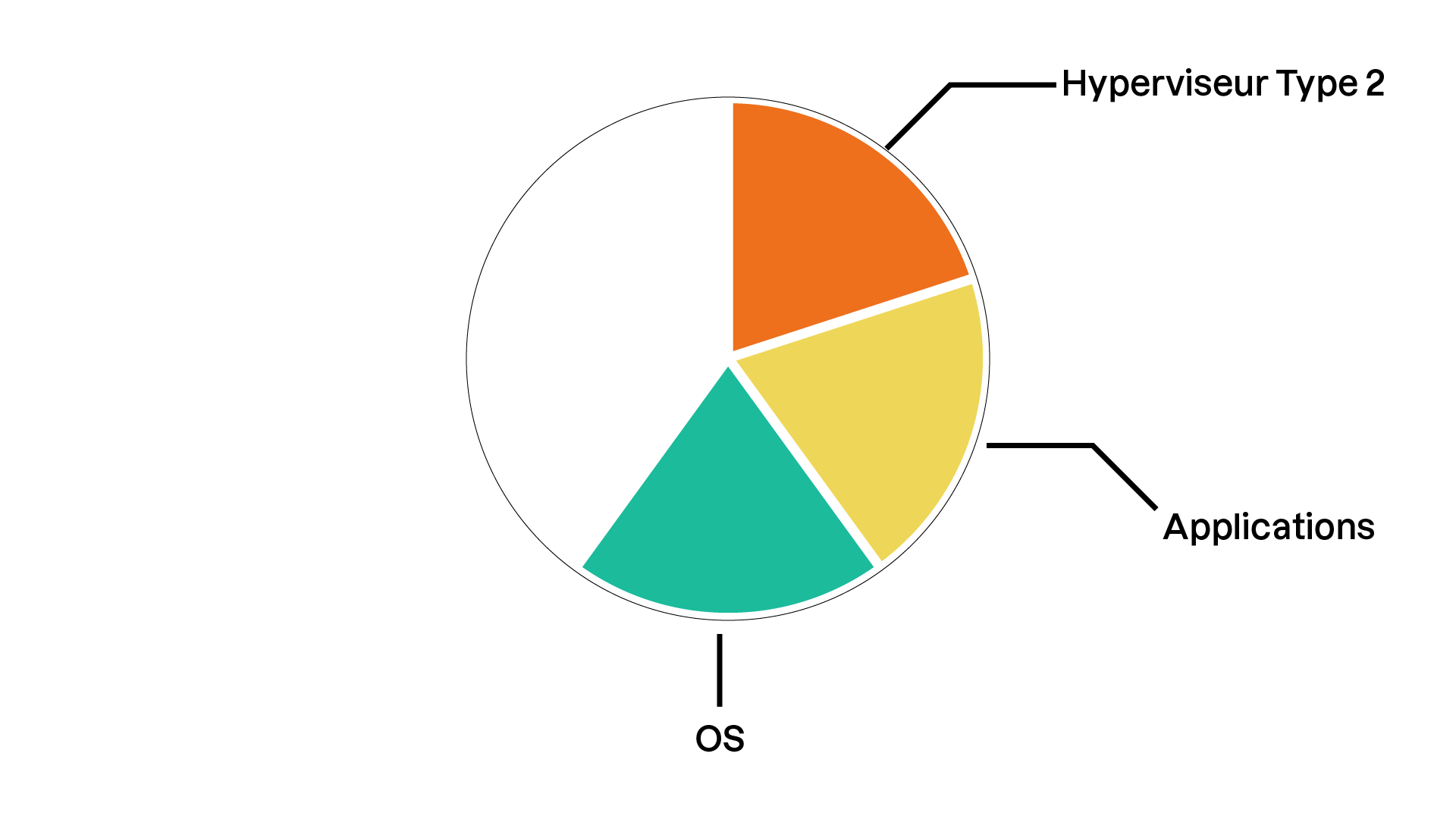 Diagramme circulaire montrant la répartition des composants dont trois segments sont identifiés : l'OS (système d'exploitation) en vert, les applications en jaune et l'hyperviseur de type 2 en orange.