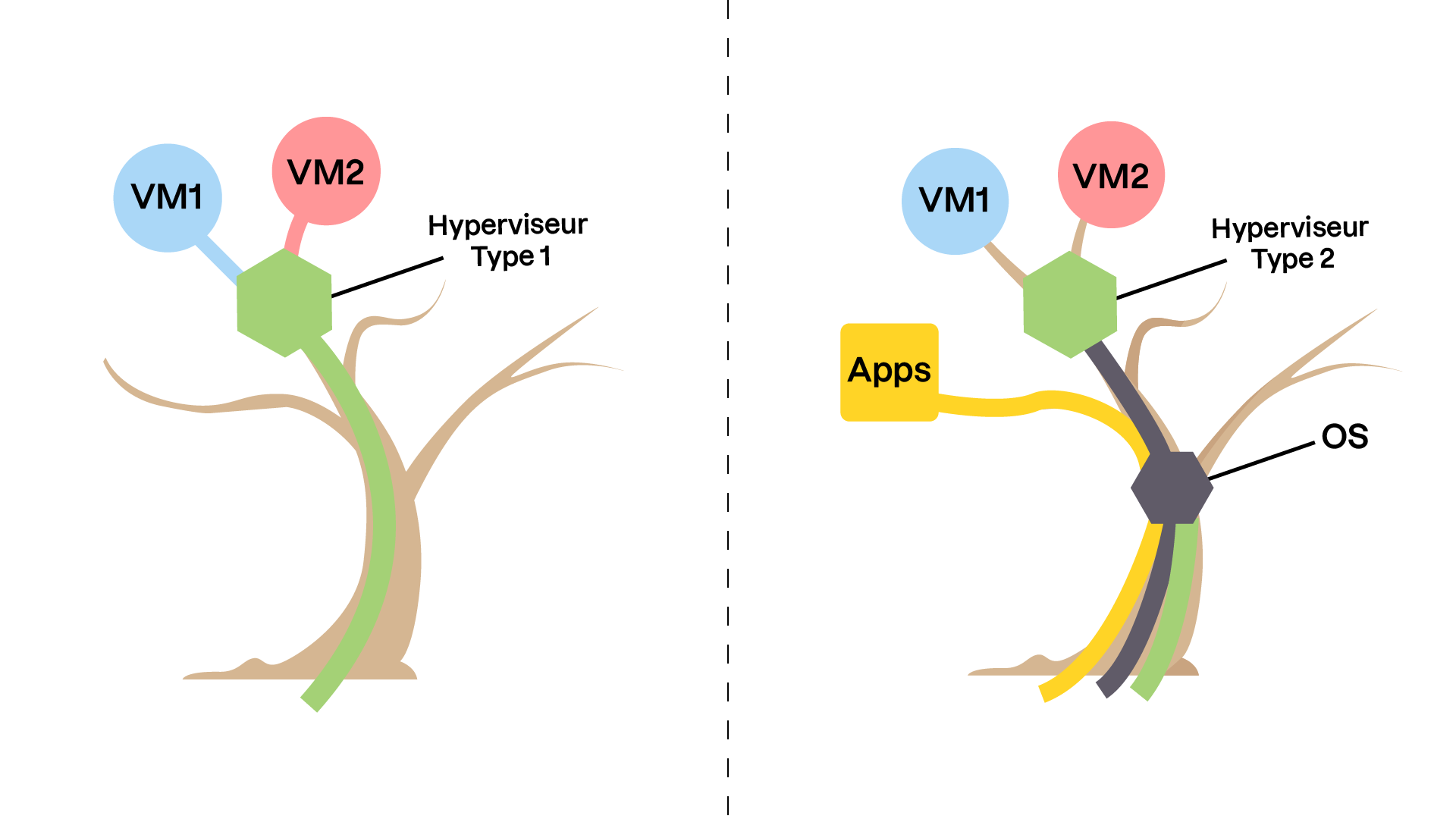 Comparaison des deux illustrations en arbre, montrant qu'avec l'hyperviseur de type 1, l'utilisation des ressources est en direct, alors qu’avec un hyperviseur de type 2, elles passent par l'OS intermédiaire.