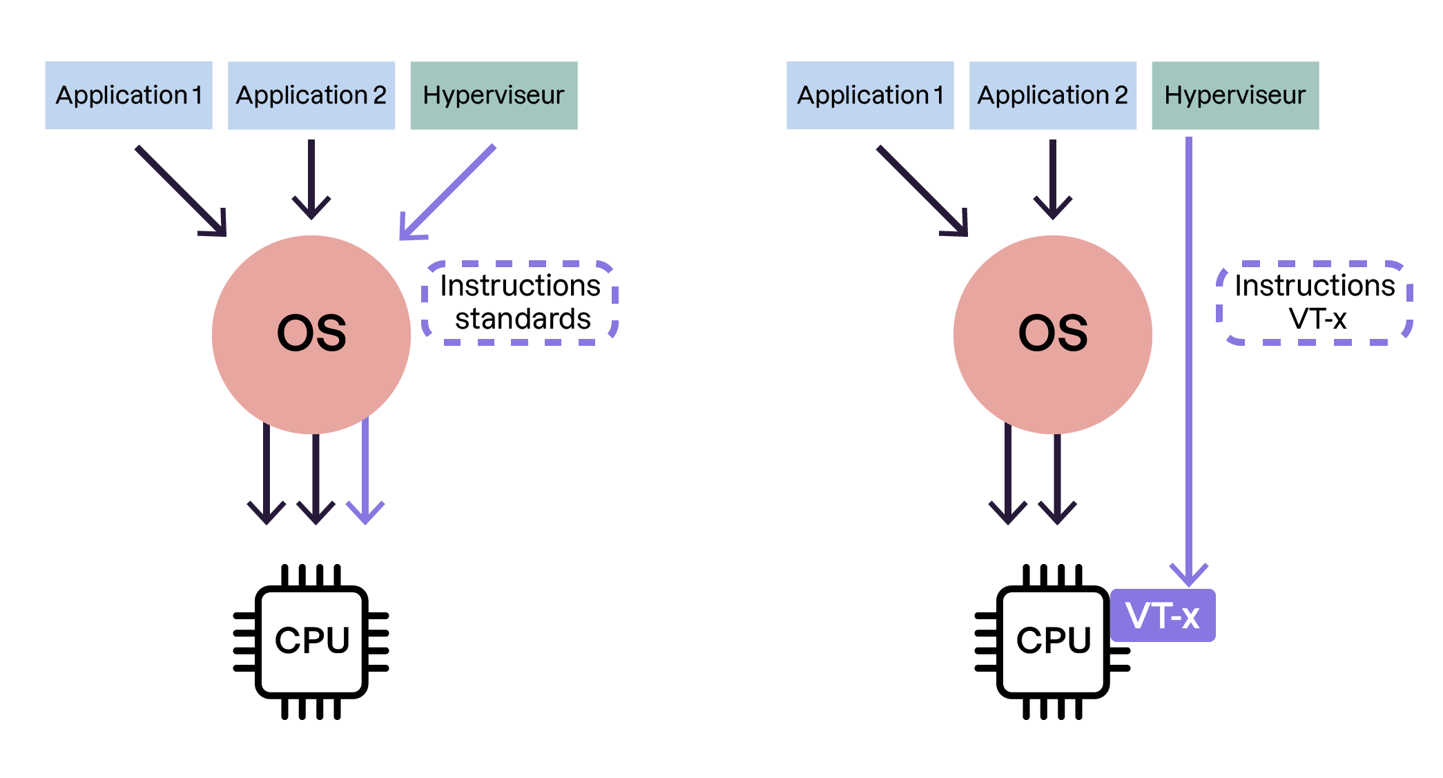 Deux illustrations. À gauche, les applications et l'hyperviseur passent par l'OS pour accéder au CPU avec des instructions standards. À droite, les instructions VT-x permettent une communication directe entre l'hyperviseur et le CPU.