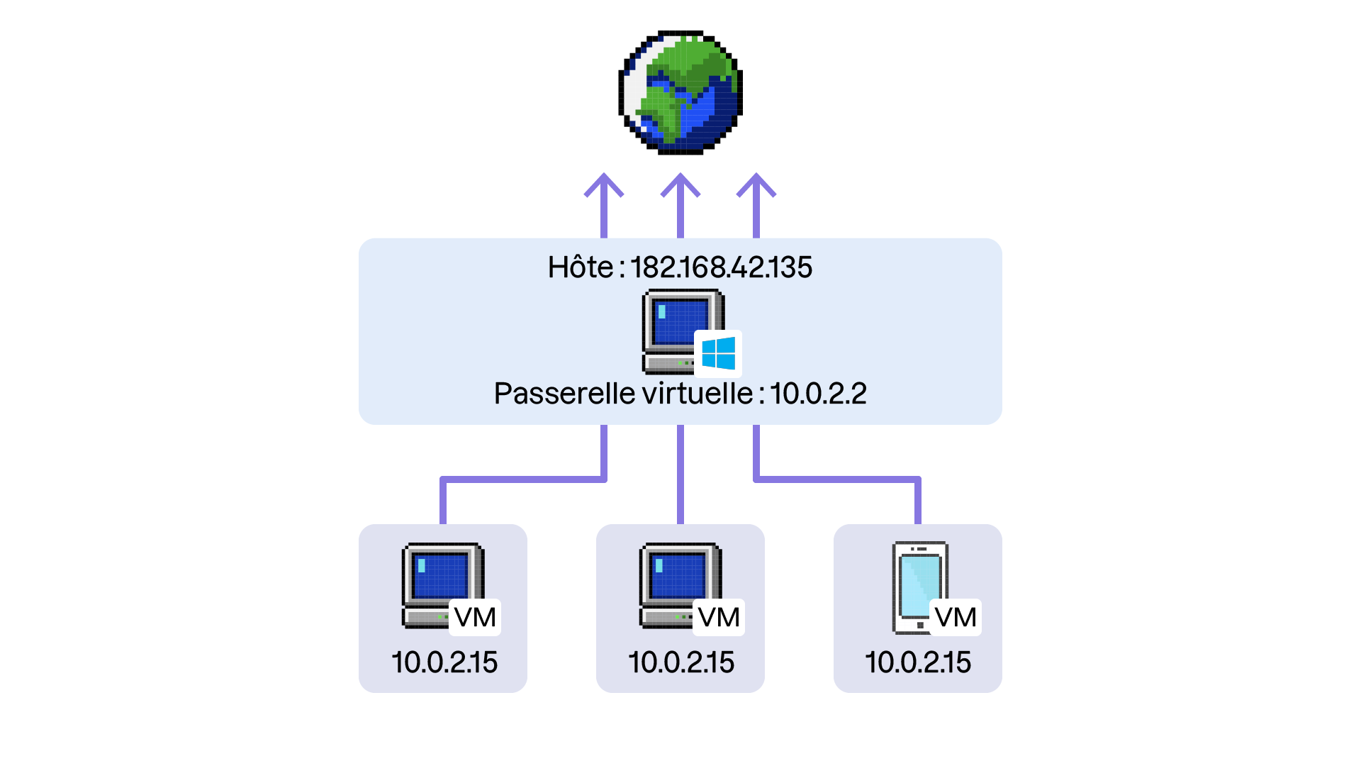 Schéma d'un réseau avec un hôte (adresse IP 182.168.42.135) agissant comme passerelle virtuelle (10.0.2.2). Il est connecté à trois VM ayant toutes l’adresse 10.0.2.15 et représentées par deux ordinateurs et un smartphone, tous reliés à l'hôte