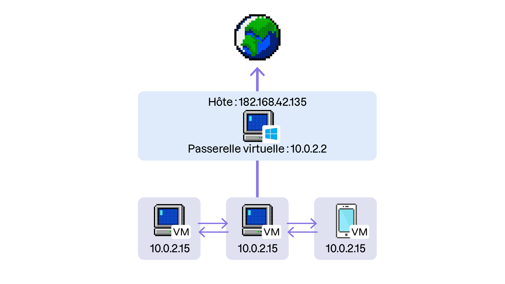 Schéma d'un réseau avec un hôte agissant comme passerelle virtuelle (10.0.2.2). Trois VM (ordinateurs et smartphone) partagent l’adresse 10.0.2.15. Des flèches indiquent les connexions entre les VM, ainsi que vers l'hôte, relié à Internet.