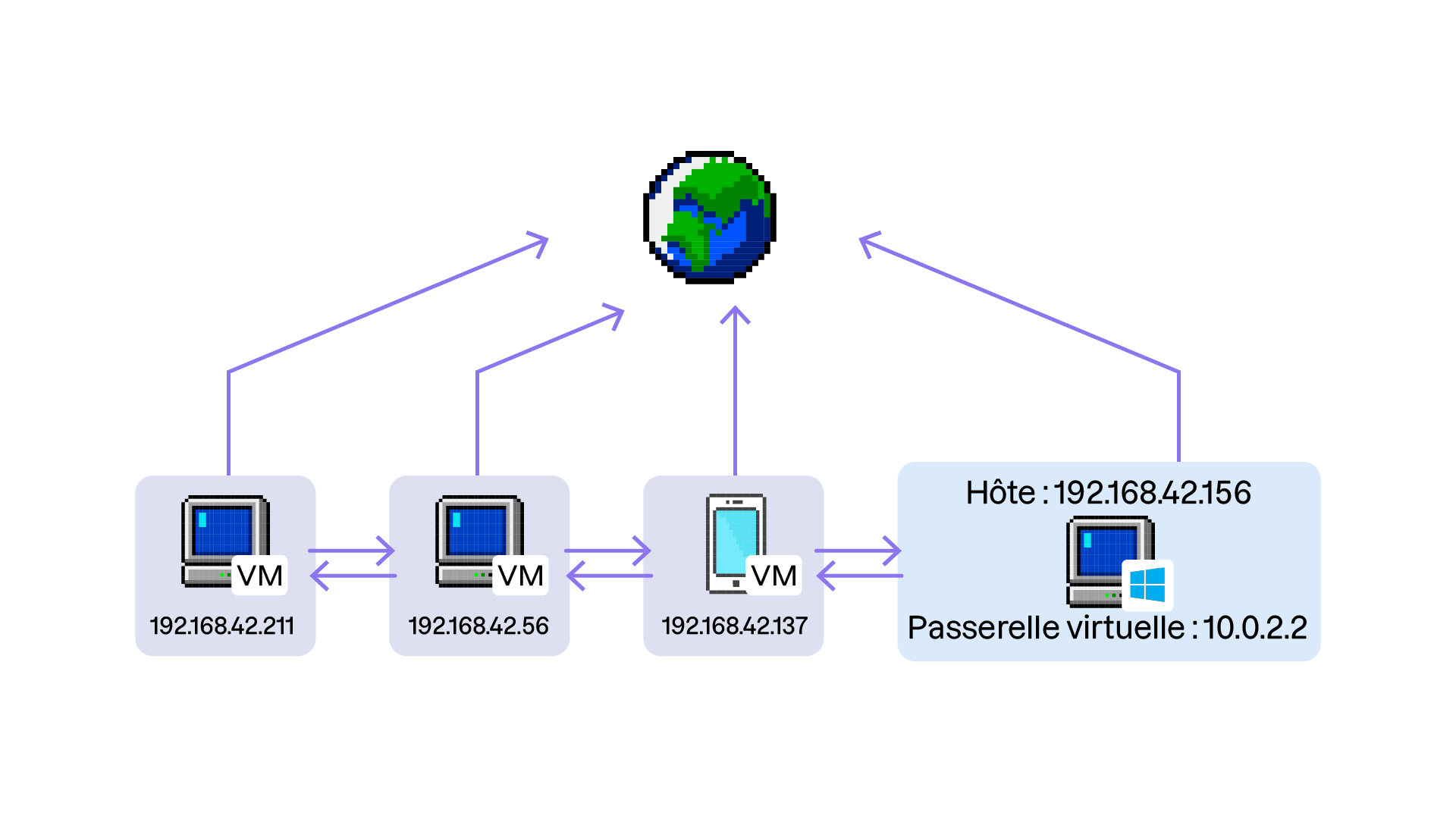 Schéma d’un réseau avec un hôte (IP : 192.168.42.156) configuré en passerelle virtuelle (10.0.2.2). Trois VM, avec des IP uniques finissantes par 211, 56 et 137, sont connectées à l'hôte et à Internet via des flèches.