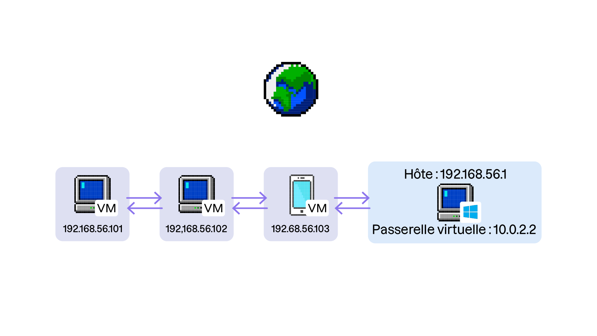 Schéma réseau avec un hôte (IP 192.168.56.1) configuré en passerelle virtuelle (10.0.2.2). Trois VM (IP finissantes par 101, 102 et 103) sont connectées entre elles et à l'hôte, avec des flèches illustrant les communications internes.