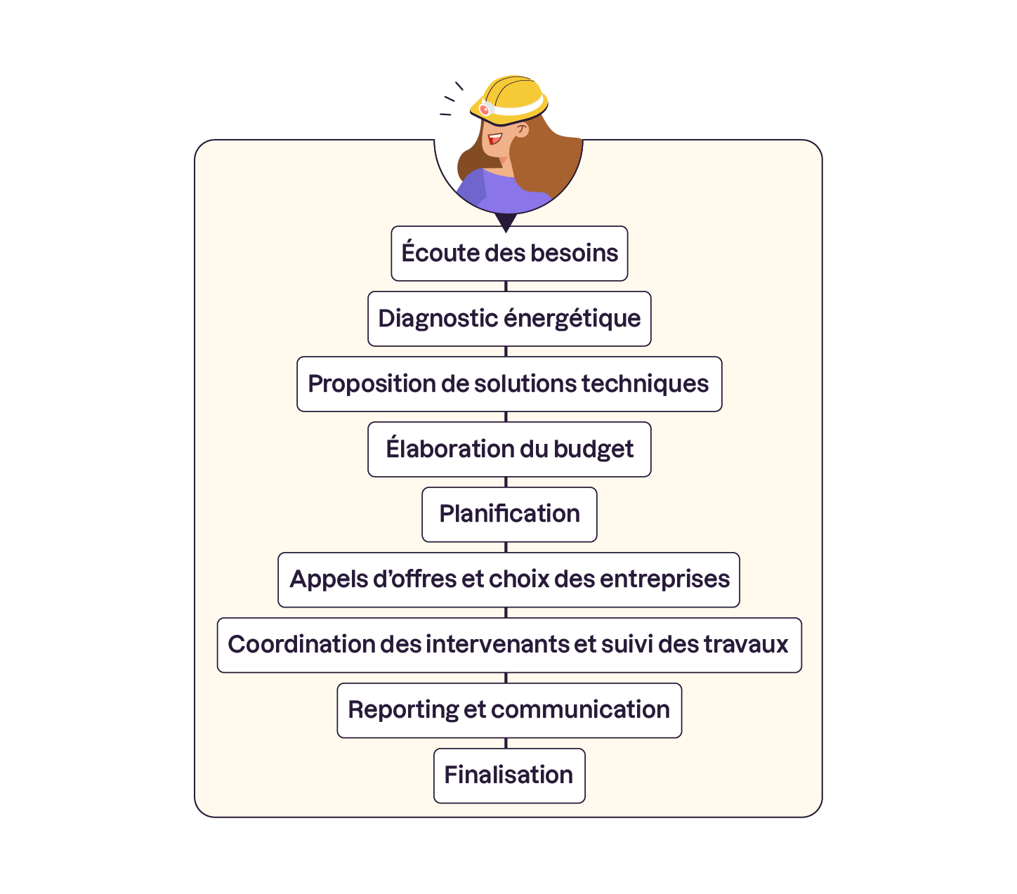 Illustration des tâches d'une chef de projet en rénovation : écoute des besoins, diagnostic énergétique, proposition de solutions techniques, élaboration du budget, planification, appels d'offres, coordination des intervenants, reporting et finalisa