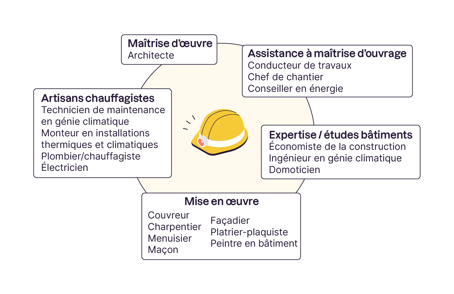 Présentation des métiers dans un projet de construction autour d'un casque de chantier central. Les catégories incluent : maîtrise d'œuvre, assistance à maîtrise d'ouvrage, expertise/études bâtiments, artisans chauffagistes, et mise en œuvre.