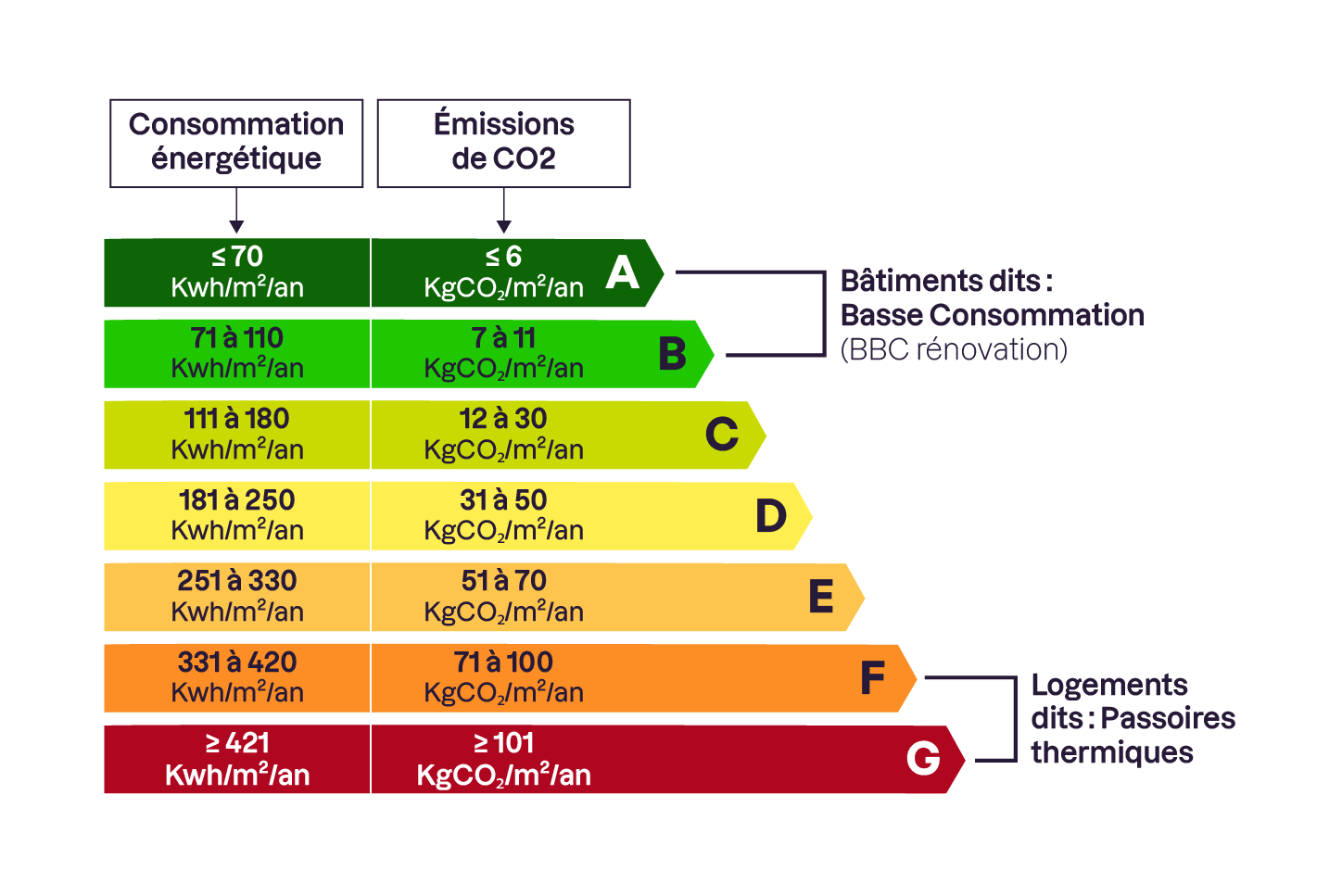 Diagramme coloré classant les bâtiments de A à G selon la consommation énergétique (kWh/m²/an) et les émissions de CO2 (kgCO2/m²/an). Les classes A et B indiquent une basse consommation, tandis que la classe G représente les