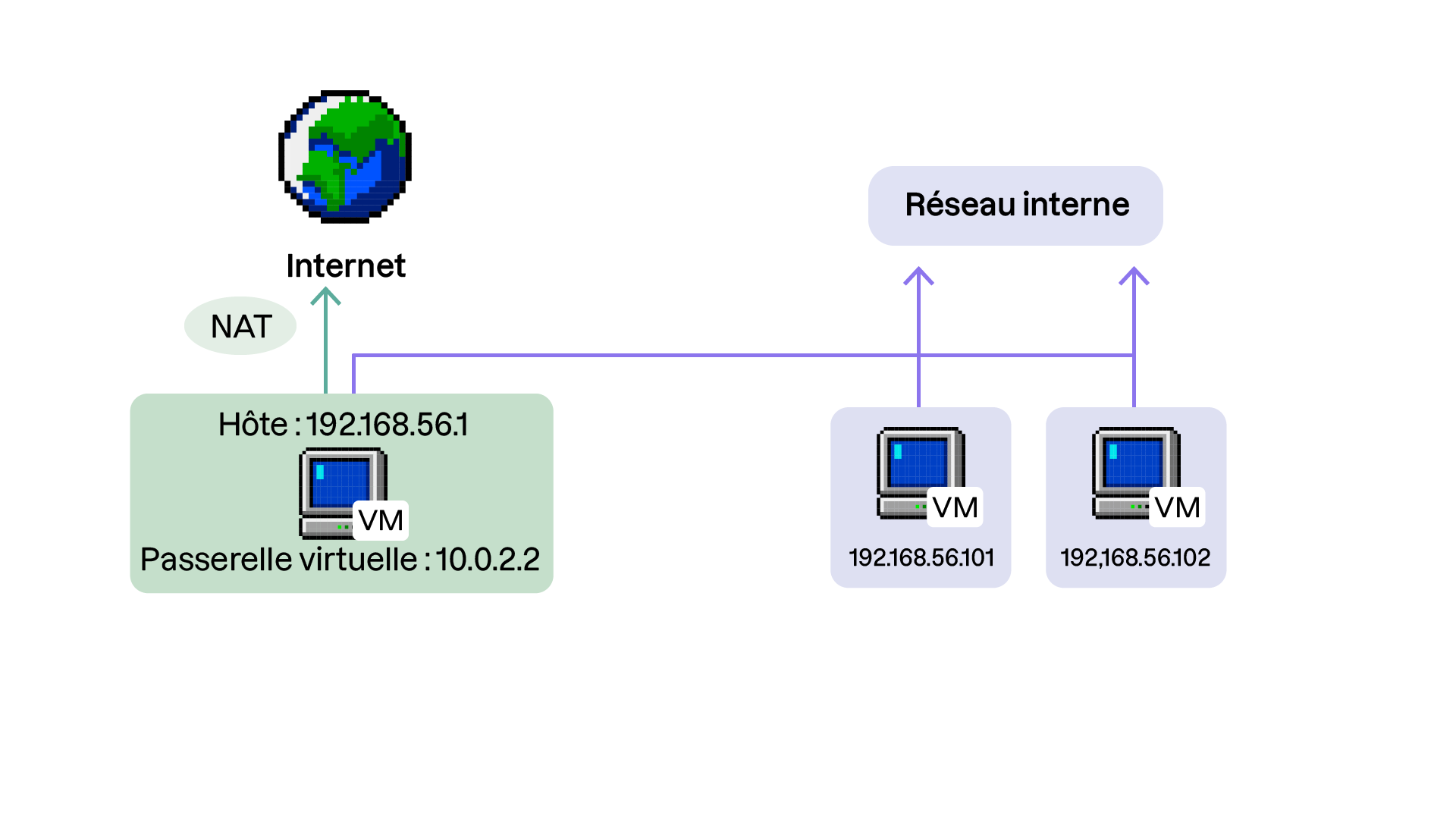 Schéma d’un réseau avec un hôte (IP : 192.168.56.1) configuré en passerelle virtuelle (10.0.2.2) et utilisant un NAT pour accéder à Internet. Deux VM (IP : 192.168.56.101) sont connectées via un réseau interne.