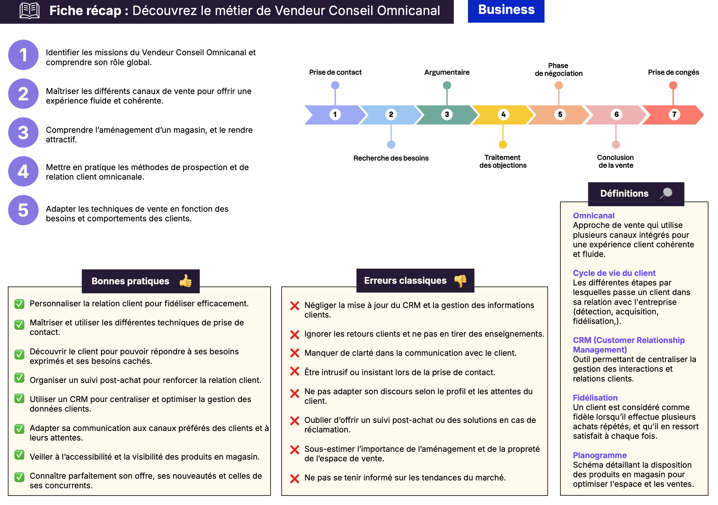 Fiche résumé