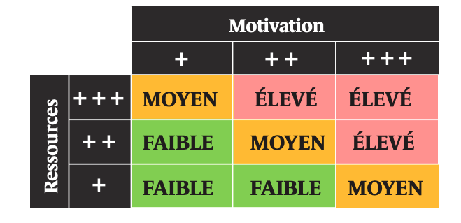 Tableau montrant la relation entre les ressources et la motivation, avec des niveaux de ressources (de + à +++) croisés avec des niveaux de motivation. Les résultats varient de faible à élevé, indiquant l'impact des deux facteurs sur la performance.