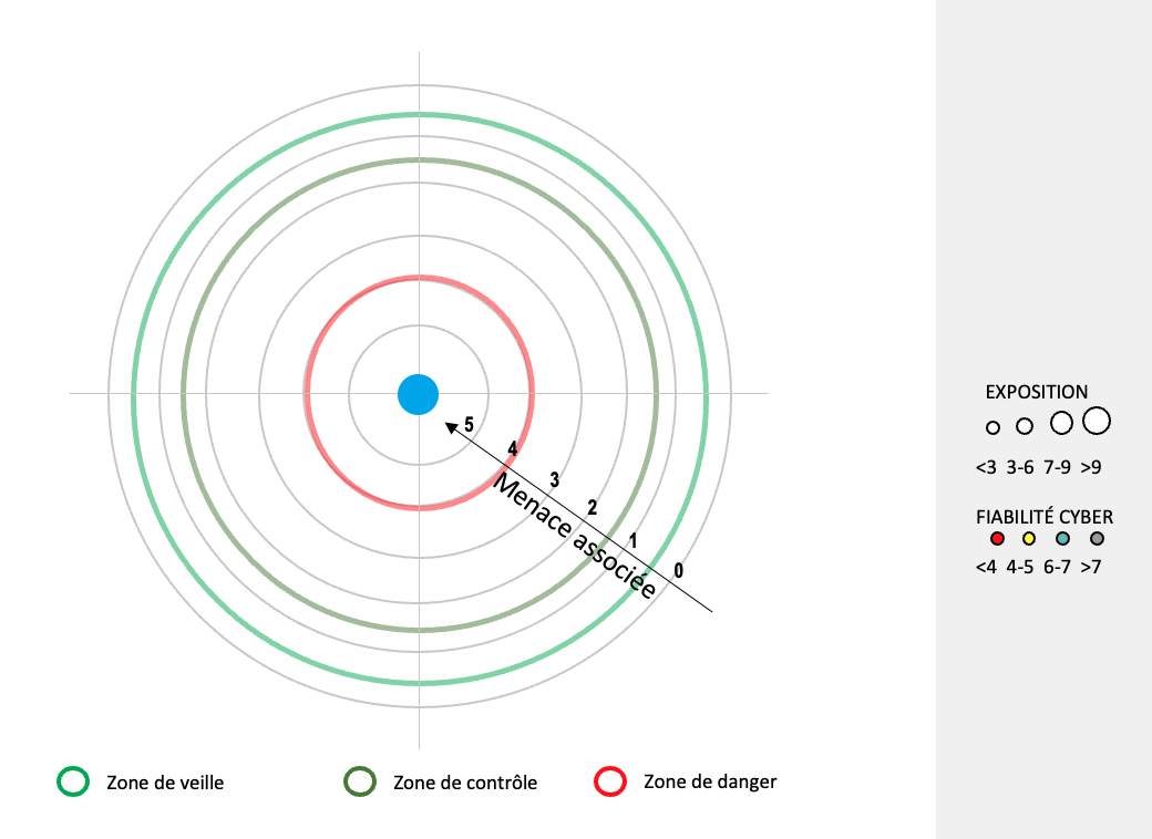 Cercles concentriques représentant les niveaux de risque en cybersécurité. Les zones sont codées par couleur : vert pour la veille, gris pour le contrôle, et rouge pour le danger. La taille du point indique le niveau d'exposition, et sa position dans