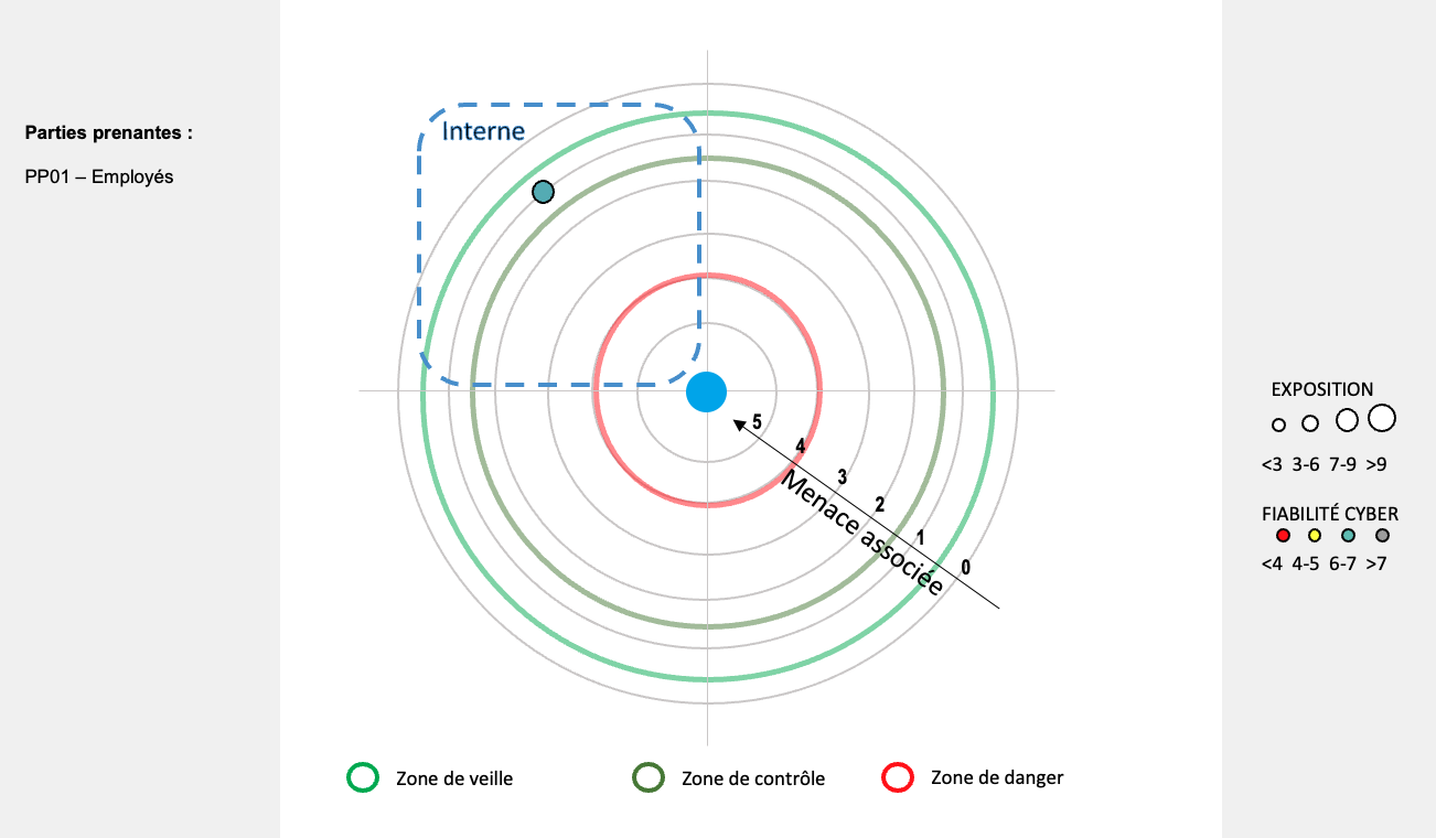 Même schéma avec les cercles concentriques. A été ajouté le niveau de menace de la partie prenante des employés