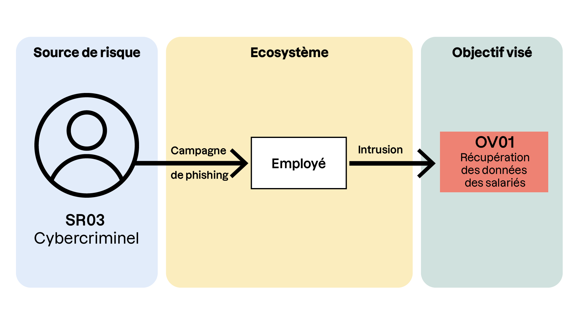 Diagramme décrivant une chaîne de risque en cybersécurité : un cybercriminel (source de risque SR03) lance une campagne de phishing ciblant un employé (écosystème). L'objectif visé (OV01) est de récupérer les données des salariés via une intru