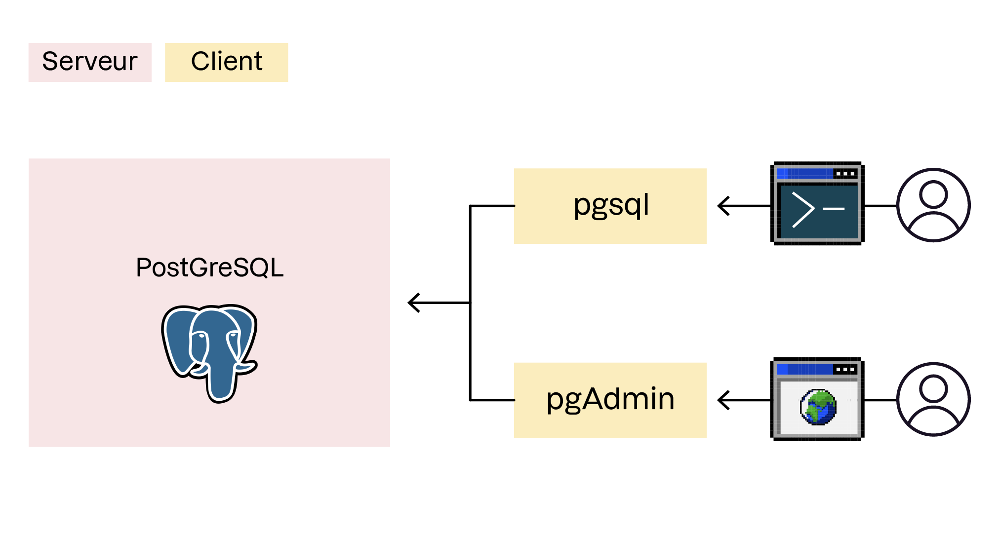 Diagramme montrant l'architecture client-serveur de PostgreSQL.