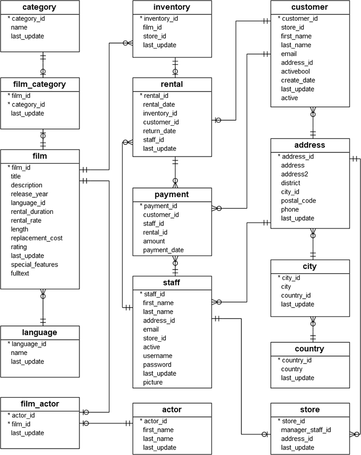 Diagramme de modèle de base de données relationnelle (schéma ERD) pour un système de location de films.