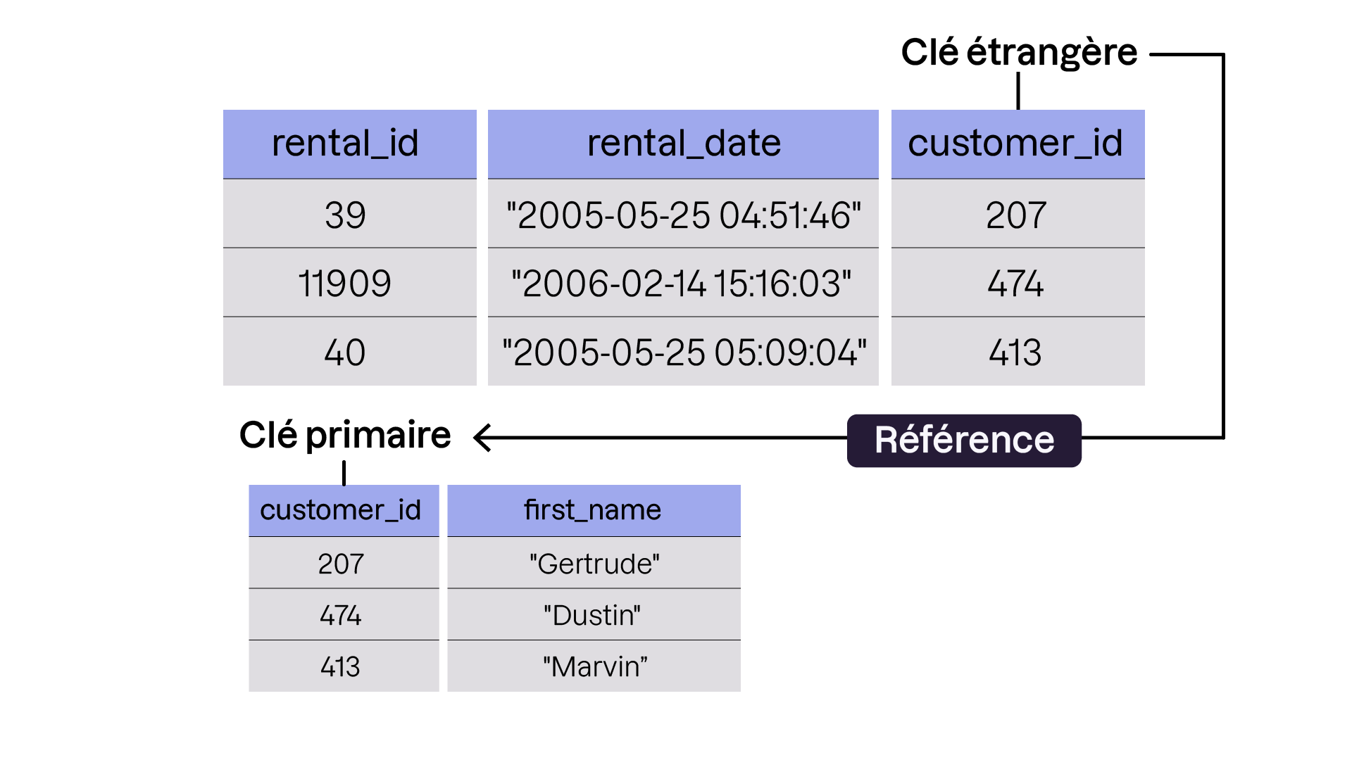 Illustration montrant la relation entre deux tables