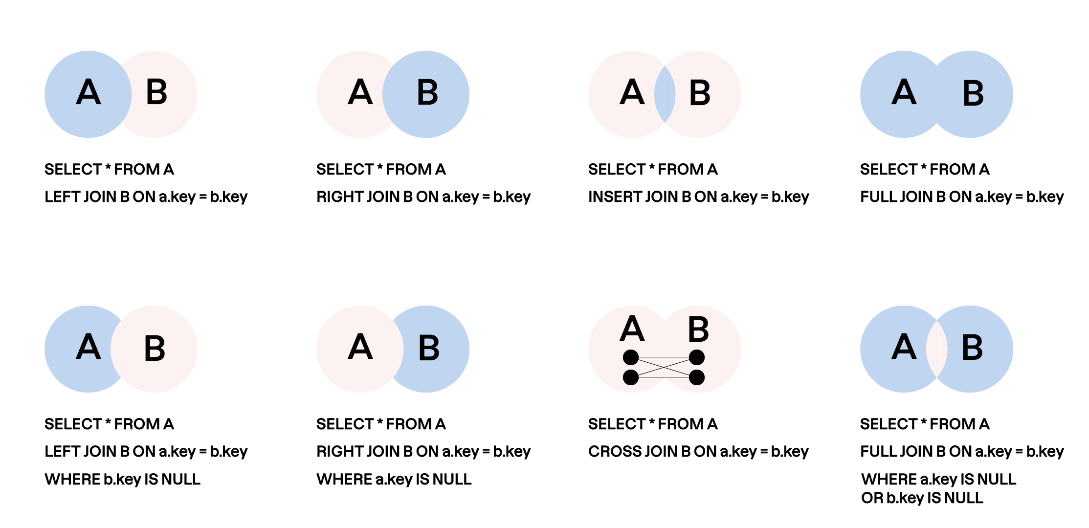 Illustration expliquant différents types de jointures SQL avec des diagrammes en Venn.